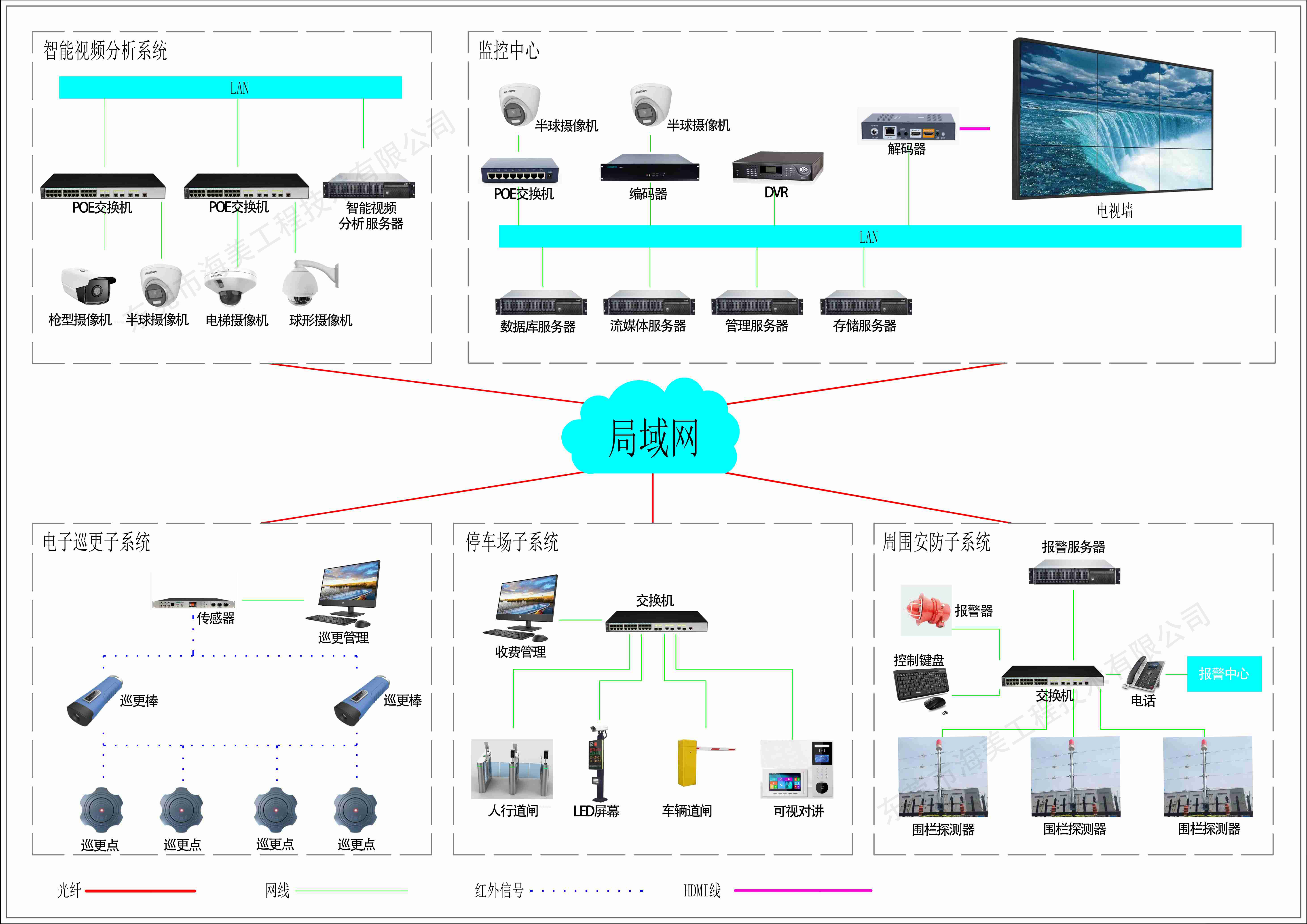 園區(qū)安防集成綜合管理系統(tǒng)/